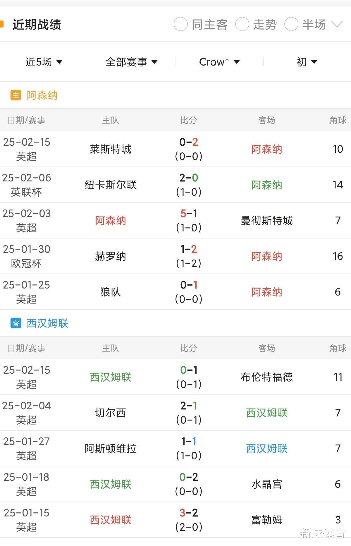 阿森纳主场大胜，轻松晋级到淘汰赛