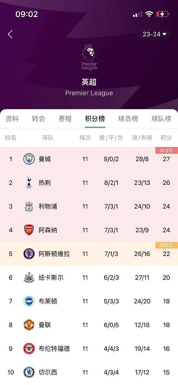切尔西豪取连胜，领跑英超积分榜的简单介绍